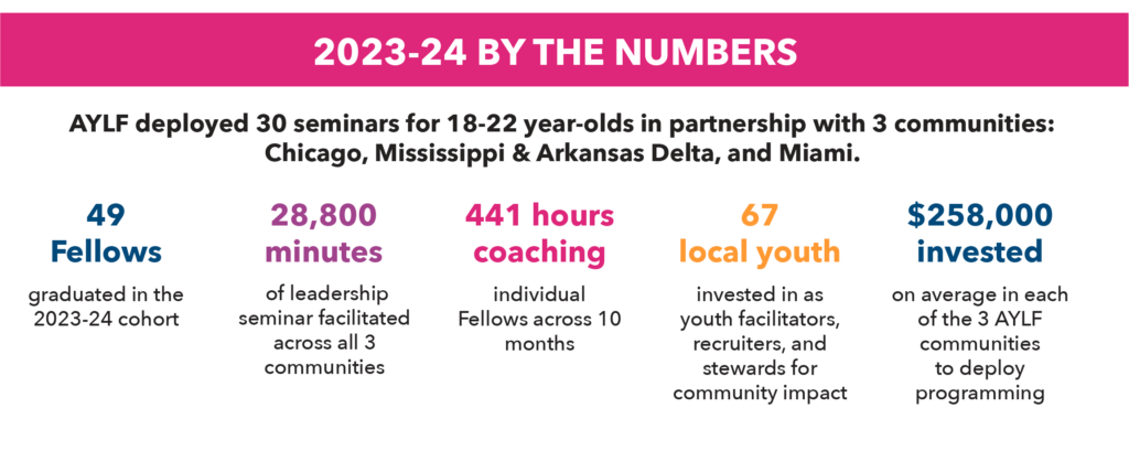 Data from AYLF 2023-24 cohort Data from the AYLF 2023-24 cohort year at AYLF
